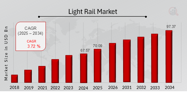 Light Rail Market Overview 2025-2034