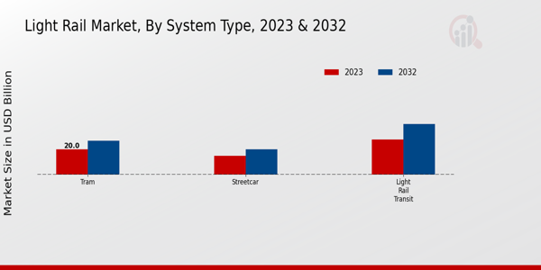 Light Rail Market System Type Insights