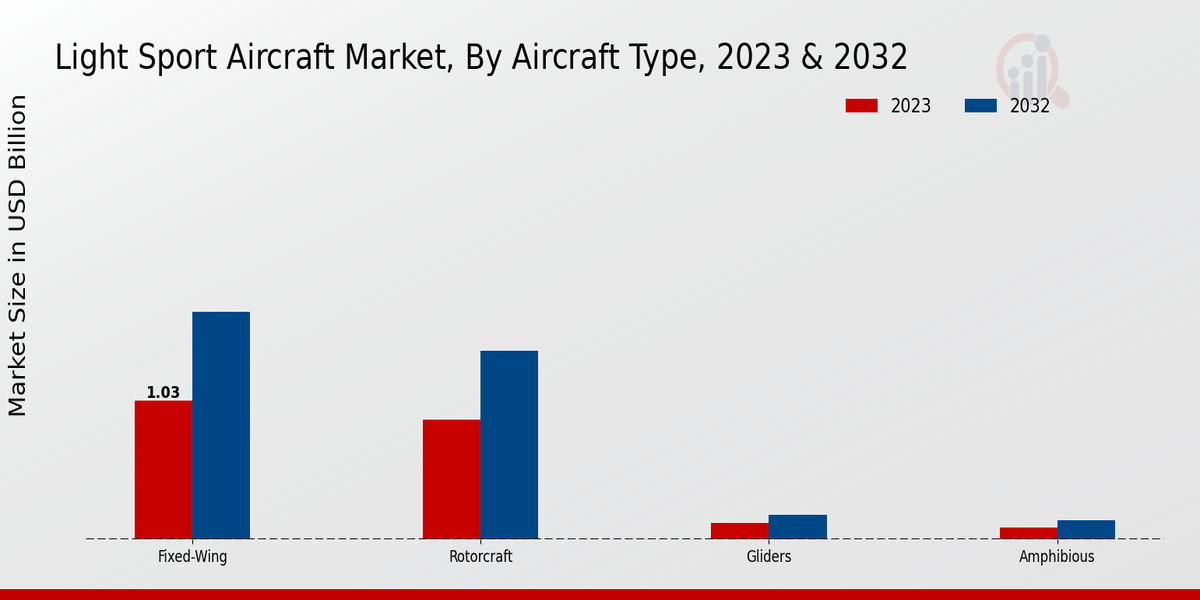 Light Sport Aircraft Market Aircraft Type Insights