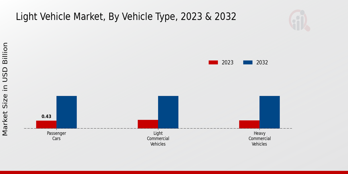 Light Vehicle Market Vehicle Type Insights