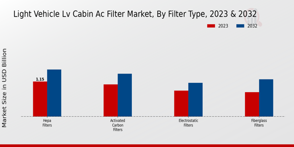 Light Vehicle (LV) Cabin AC Filter Market, by Filter Type 2023 & 2032