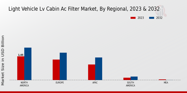 Light Vehicle (LV) Cabin AC Filter Market, by Region 2023 & 2032