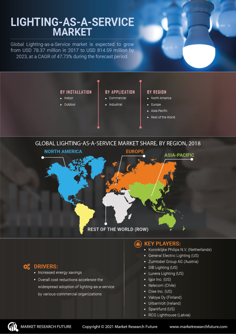 Lighting-as-a-Service Market