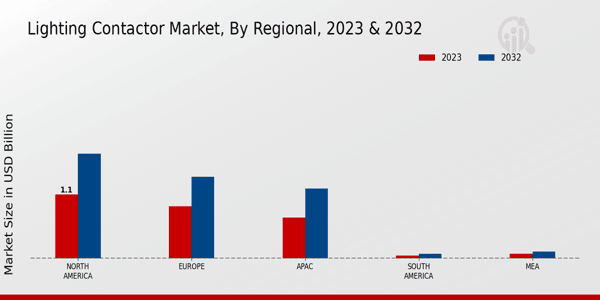 Lighting Contactor Market Regional Insights   