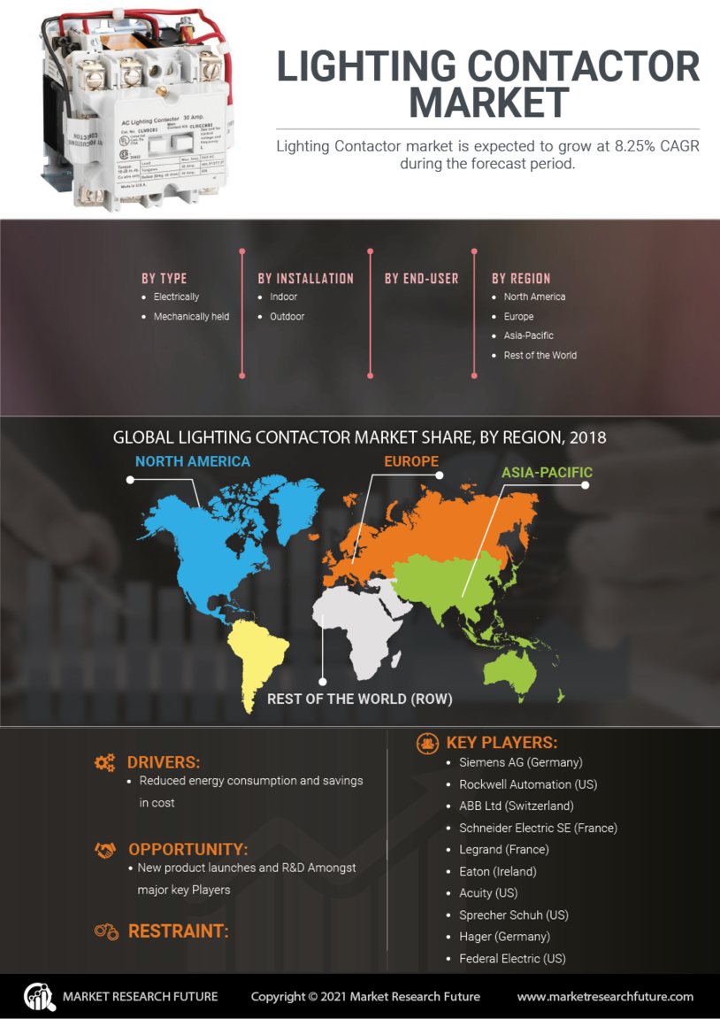 Lighting Contactor Market