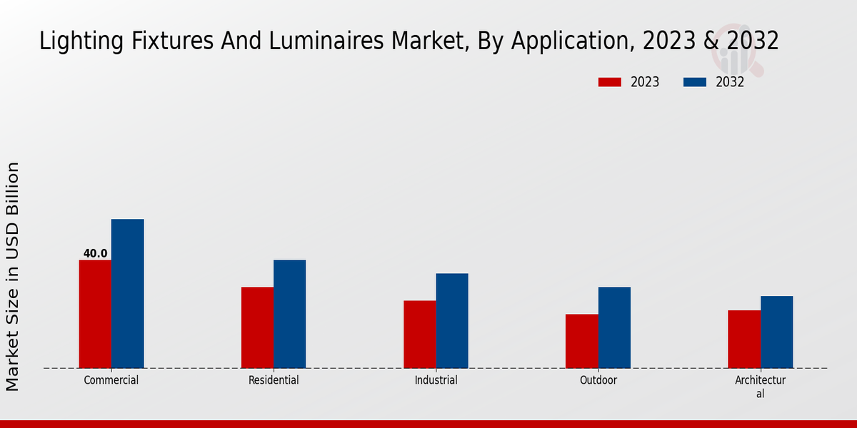 Información sobre aplicaciones de mercado de Accesorios de iluminación y luminarias