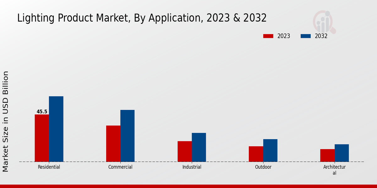 Lighting Product Market Application Insights