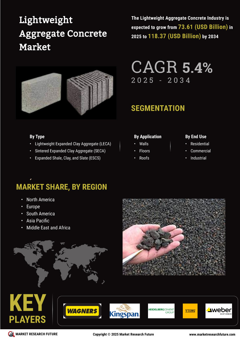 Lightweight Aggregate Concrete Market