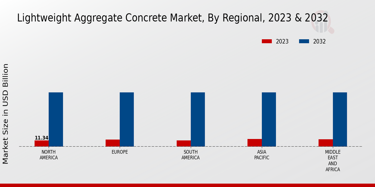 Lightweight Aggregate Concrete Market Regional