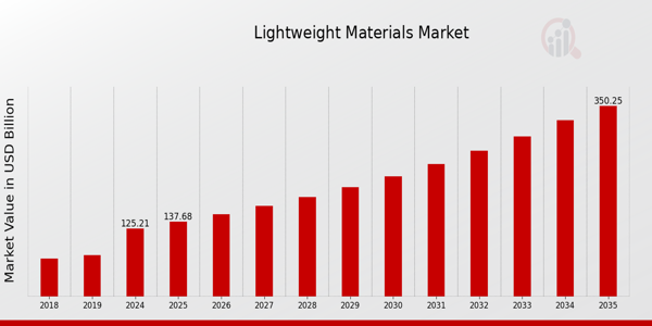 Lightweight Materials Market Overview