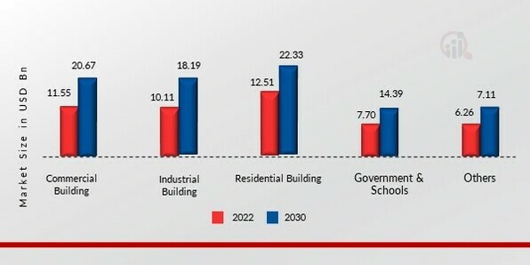 Lightweight Precast Wall Panel Market, by Application