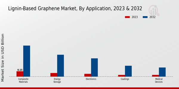 Lignin-based Graphene Market Application Insights