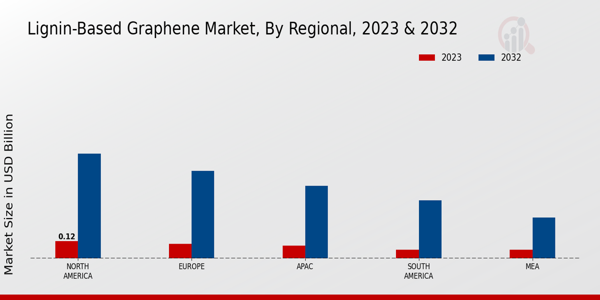 Lignin-based Graphene Market Regional Insights