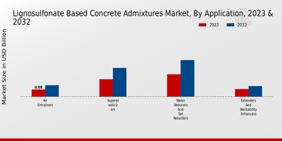 Lignosulfonate Based Concrete Admixtures Market Application