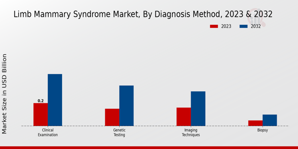 Perspectivas sobre el método de diagnóstico del mercado del síndrome mamario de las extremidades