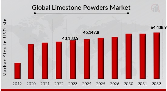 Limestone Powders Market Overview