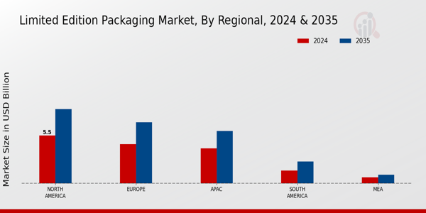 Limited Edition Packaging Market Regional