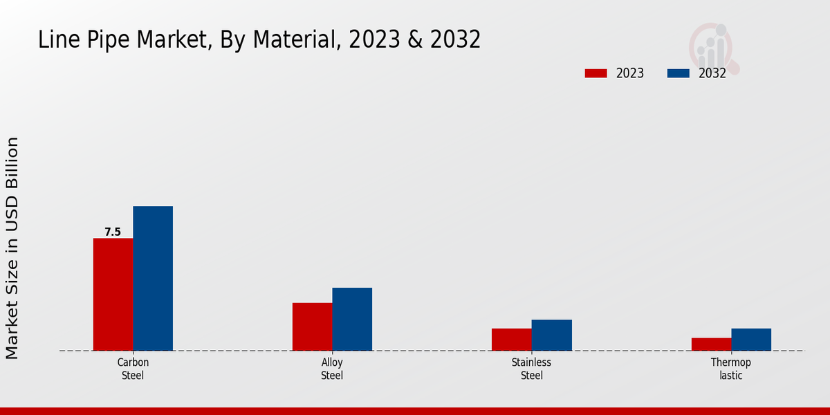 Line Pipe Market Material 