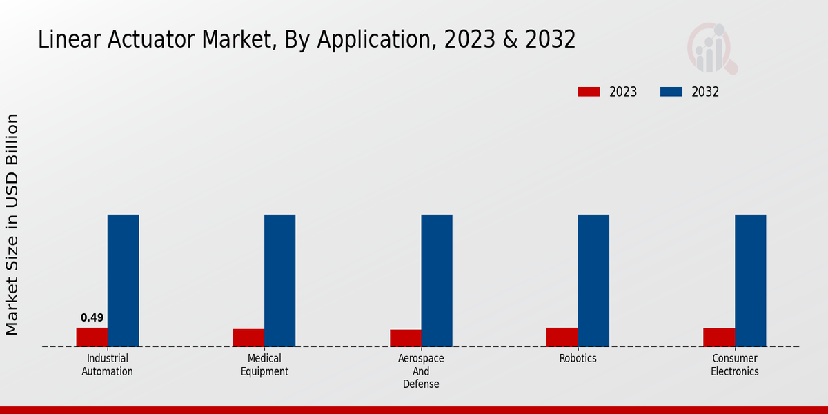 Linear Actuator Market By Application Insights