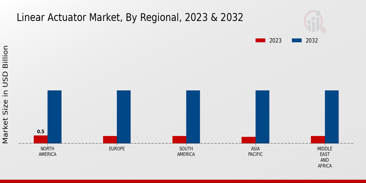 Linear Actuator Market Regional Insights
