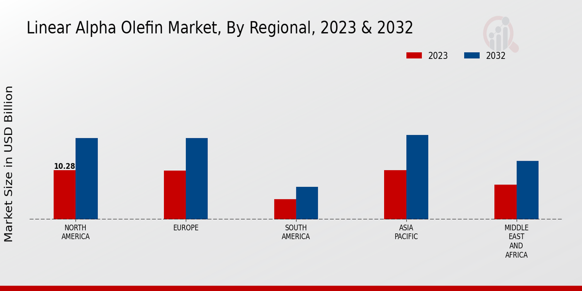 Linear Alpha Olefin Market Regional