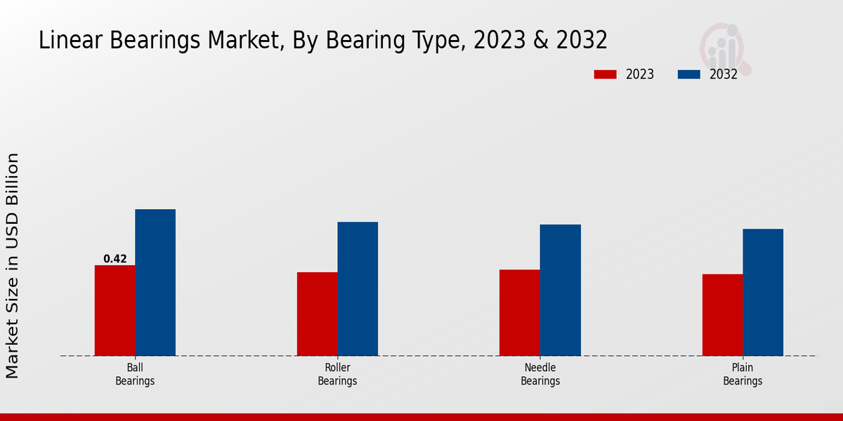 Linear Bearings Market Bearing Type Insights