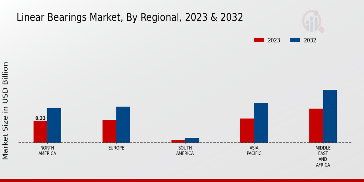 Linear Bearings Market Regional Insights