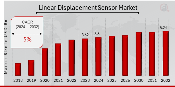 Global Linear Displacement Sensor Market Overview