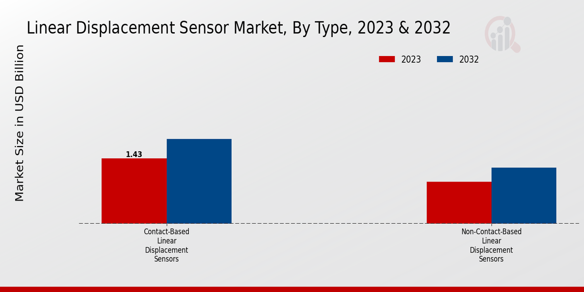 Linear Displacement Sensor Market Type Insights