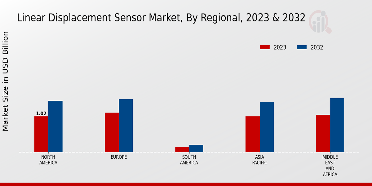 Linear Displacement Sensor Market Regional Insights