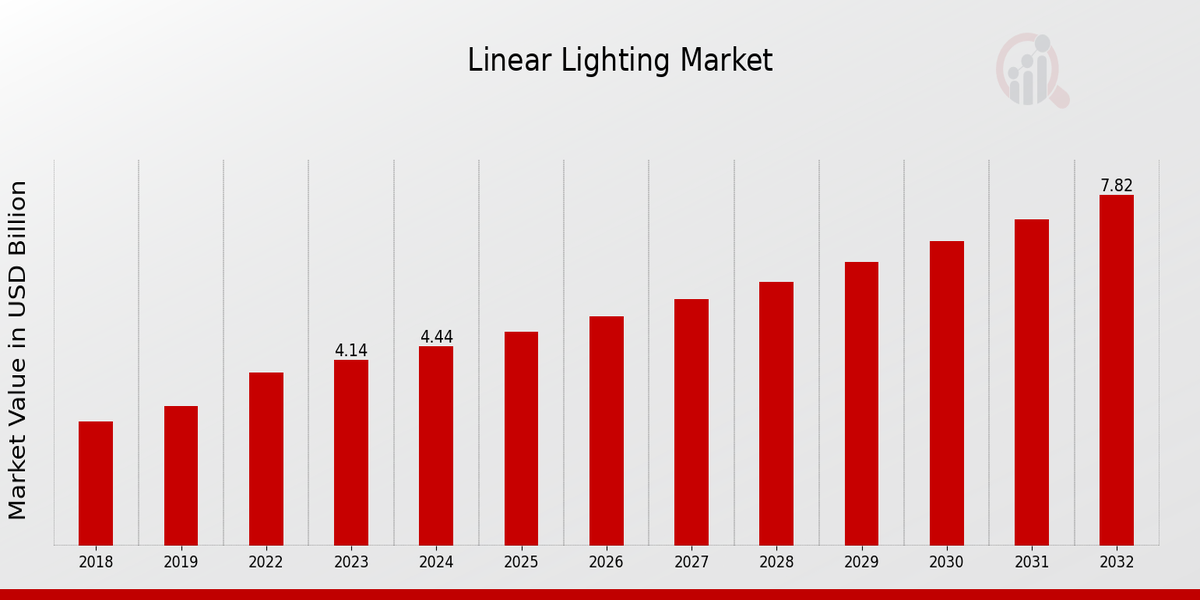 Linear Lighting Market Overview