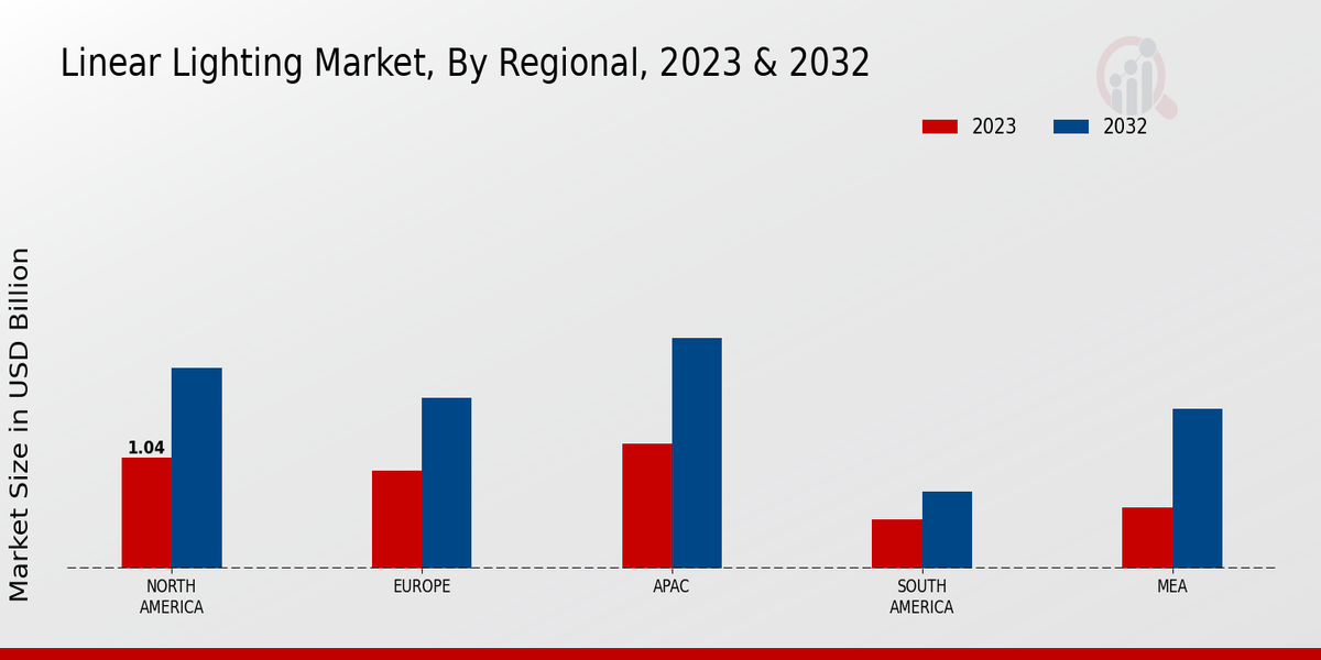 Linear Lighting Market Regional Insights