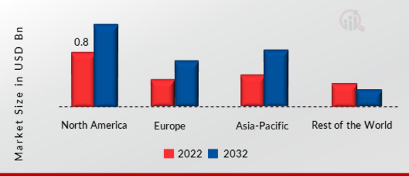 Linear Motor Market SHARE BY REGION 2022