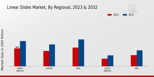 Linear Slides Market Regional Insights   