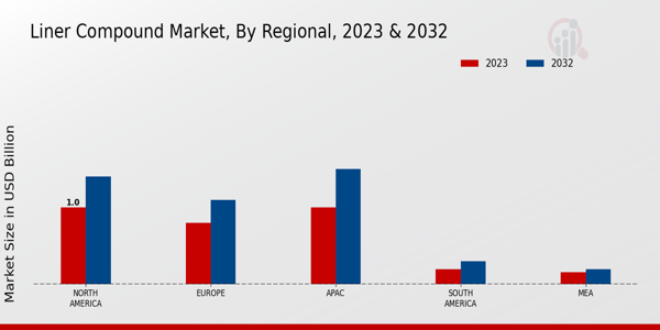 Liner Compound Market Regional