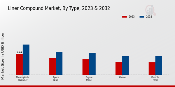 Liner Compound Market Type