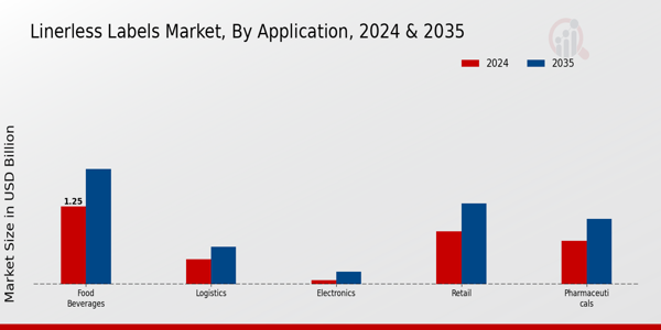 Linerless Labels Market Application