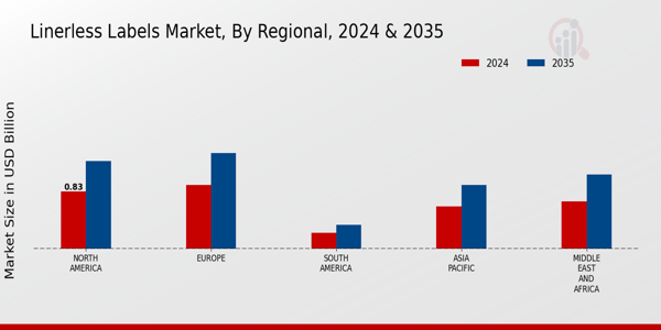 Linerless Labels Market Regional