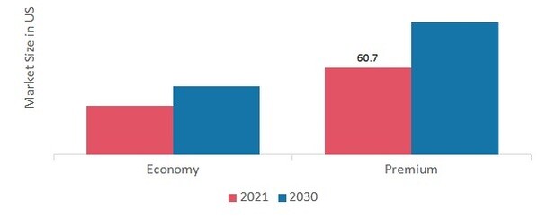 Lingerie Market, by Price Range, 2021 & 2030