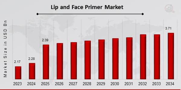 Lip And Face Primer Market Overview