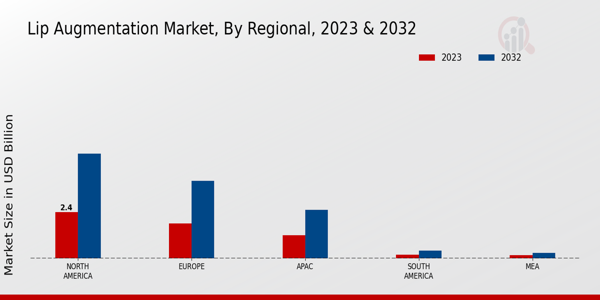 Lip Augmentation Market Regional Insights