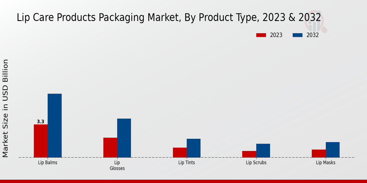 Lip Care Products Packaging Market Product Type Insights Â