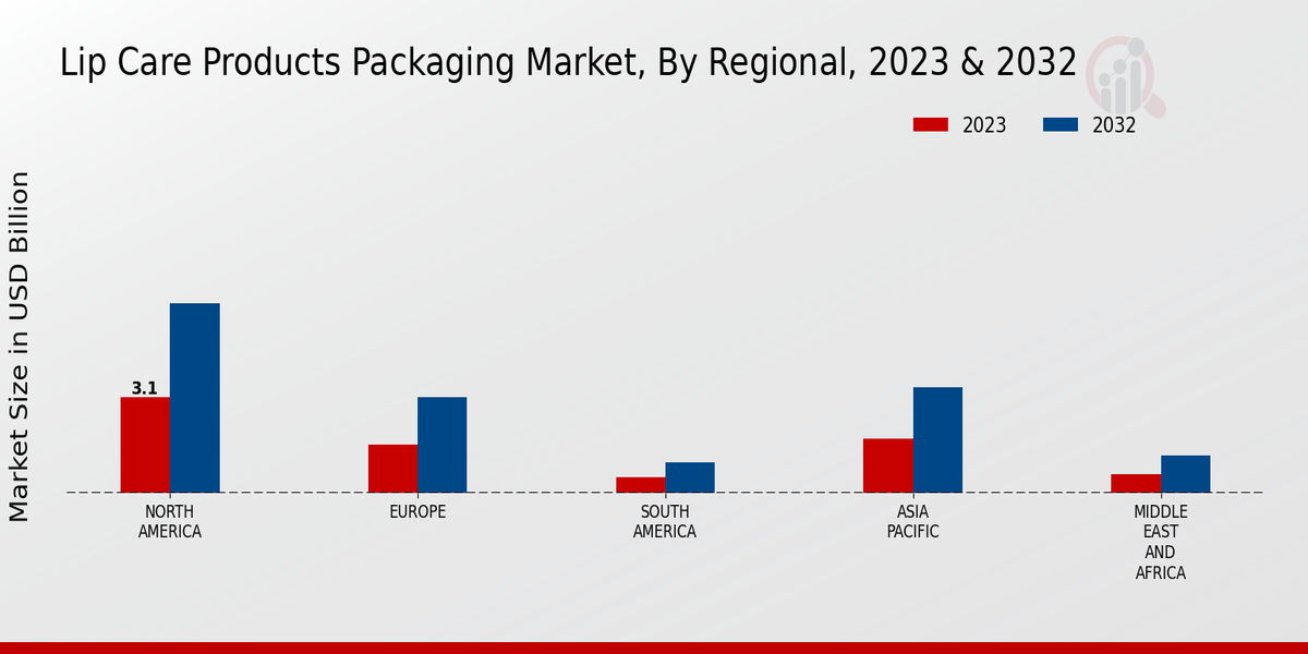 Lip Care Products Packaging Market Regional Insights Â