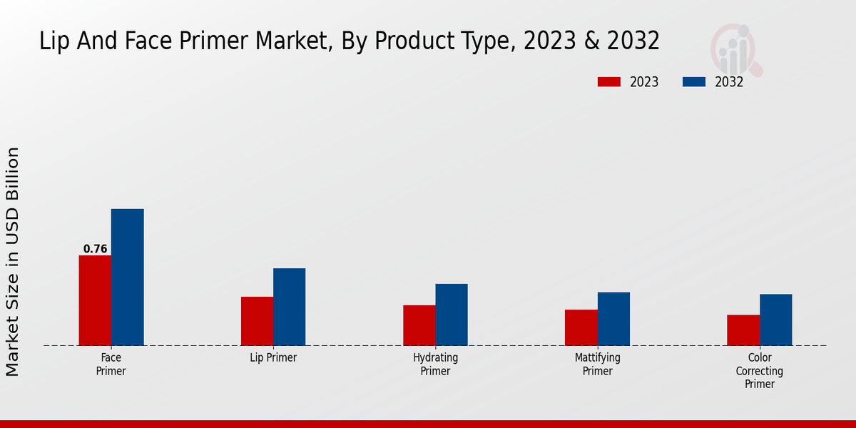 Lip and Face Primer Market By type