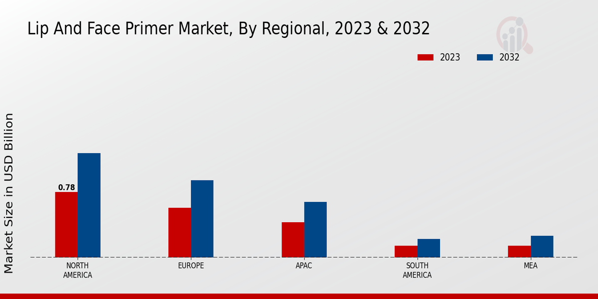 Lip and Face Primer Market By regional