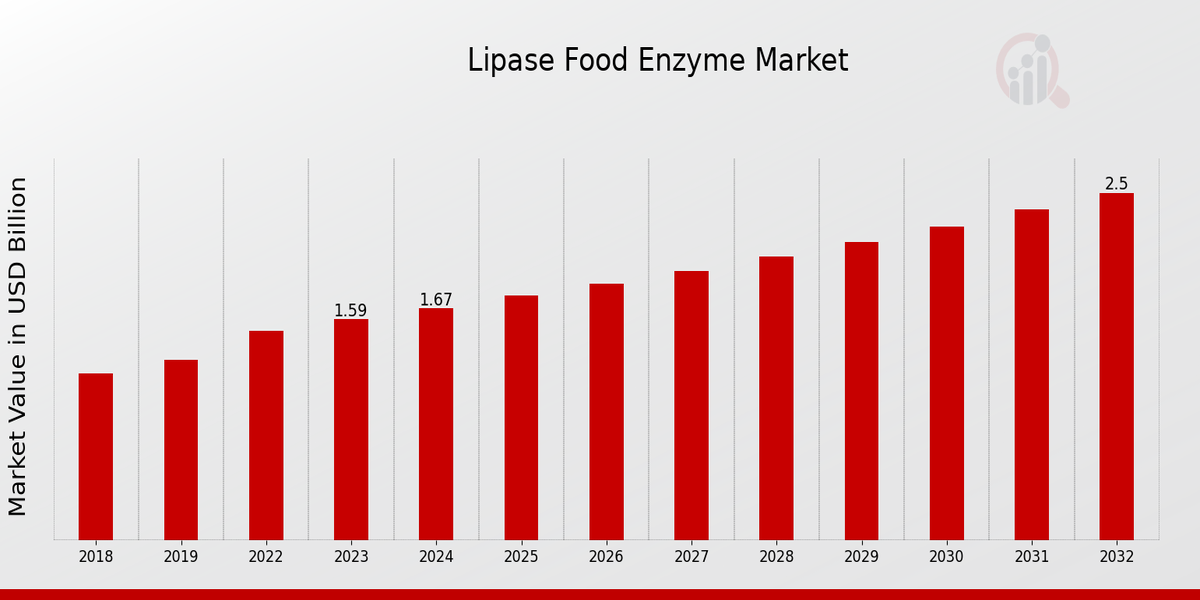 Lipase-Lebensmittelenzym-Marktübersicht