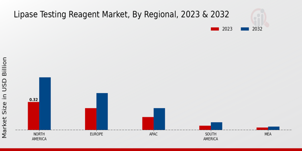 Lipase Testing Reagent Market Regional Insights