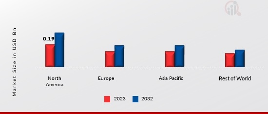 Lipid Regulators Market Share By Region 2023 