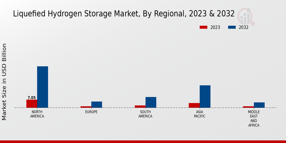 Liquefied Hydrogen Storage Market Regional Insights   