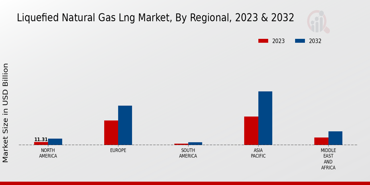 Liquefied Natural Gas LNG Market, By Regional